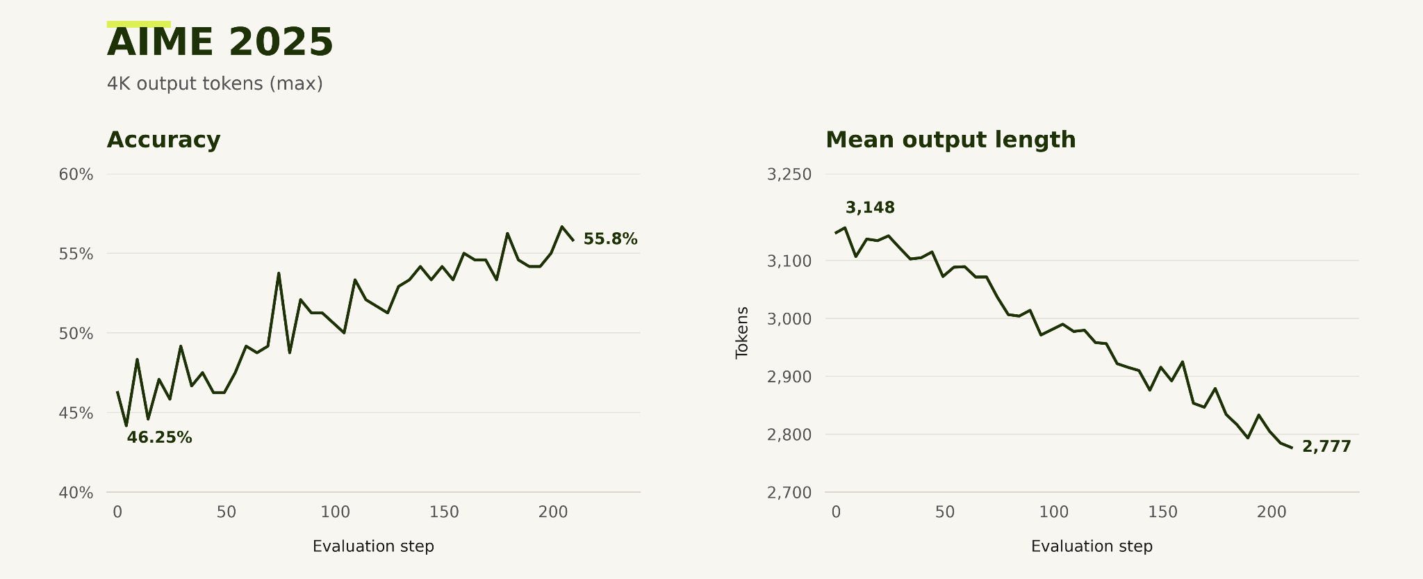 AIME 2025 accuracy and mean output length during training.