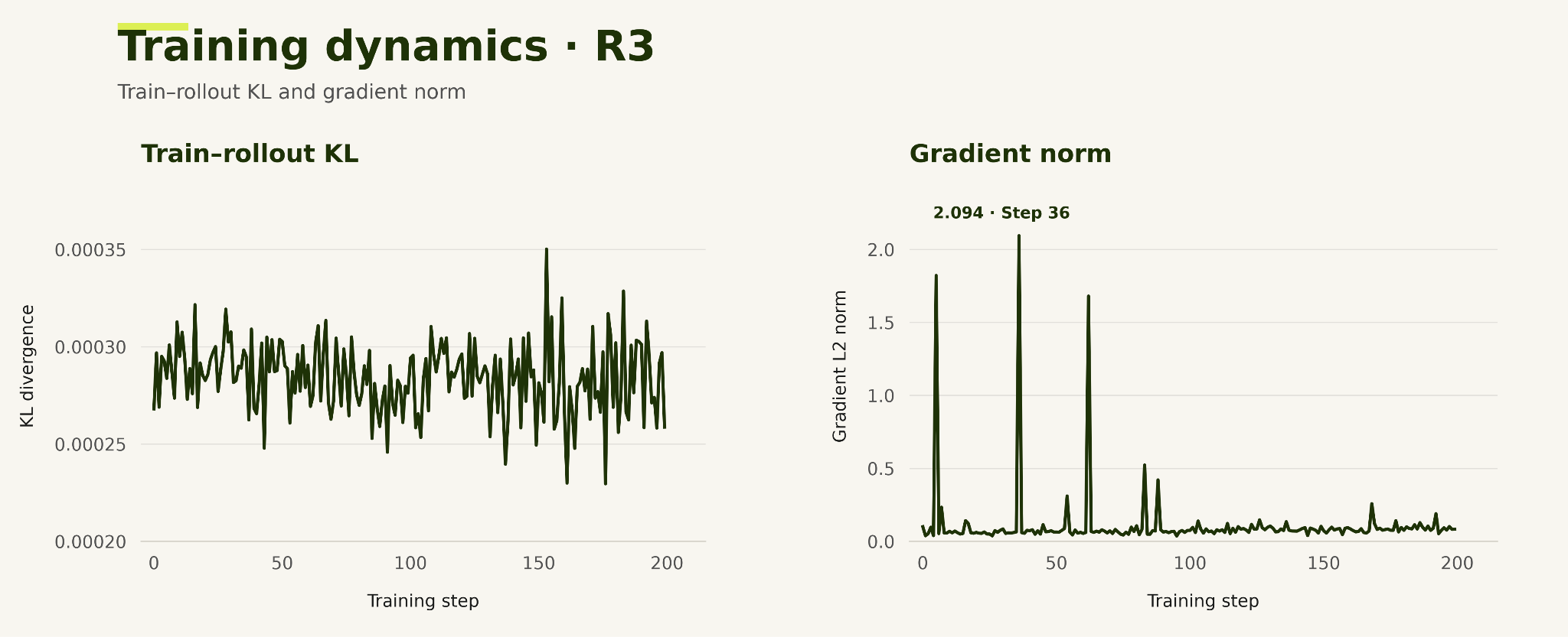 Training dynamics: train-rollout KL divergence and gradient norm.