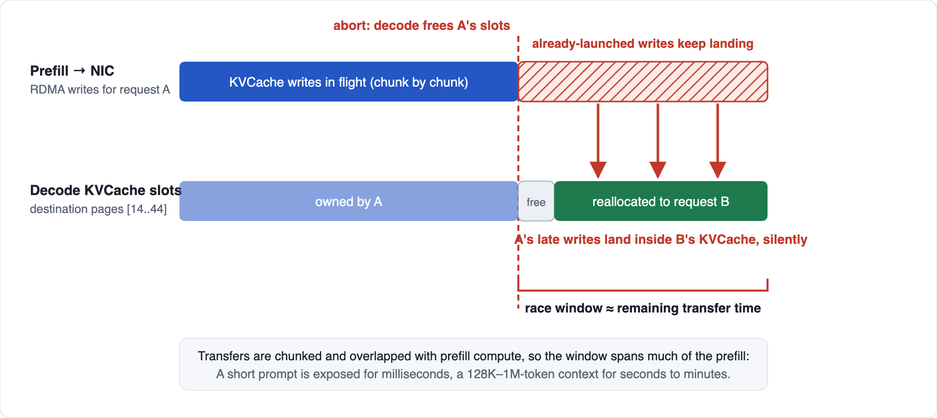 An aborted request's launched writes land in KV cache slots that have already been reassigned to another request.