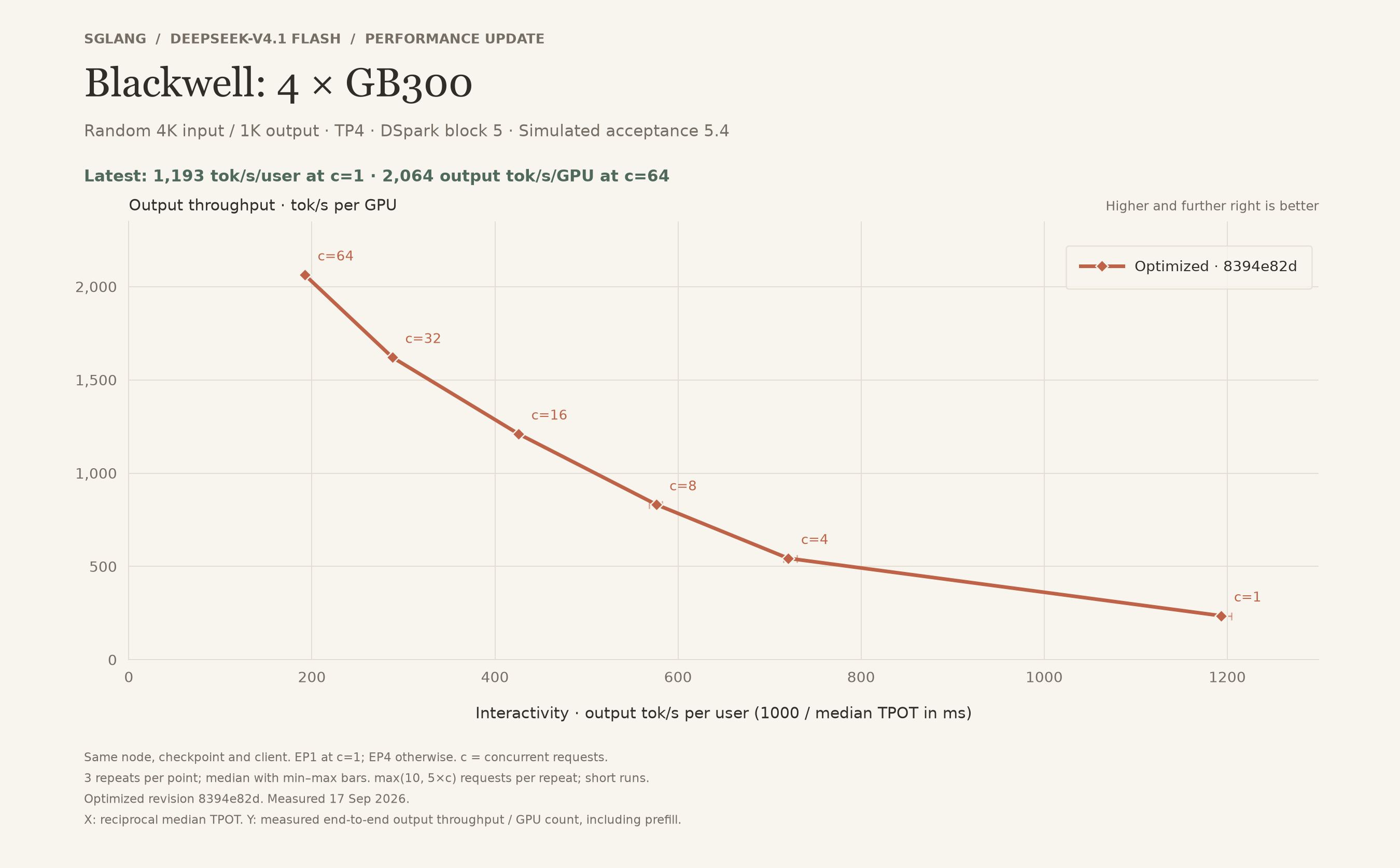 SGLang's optimized performance curve on 4×GB300