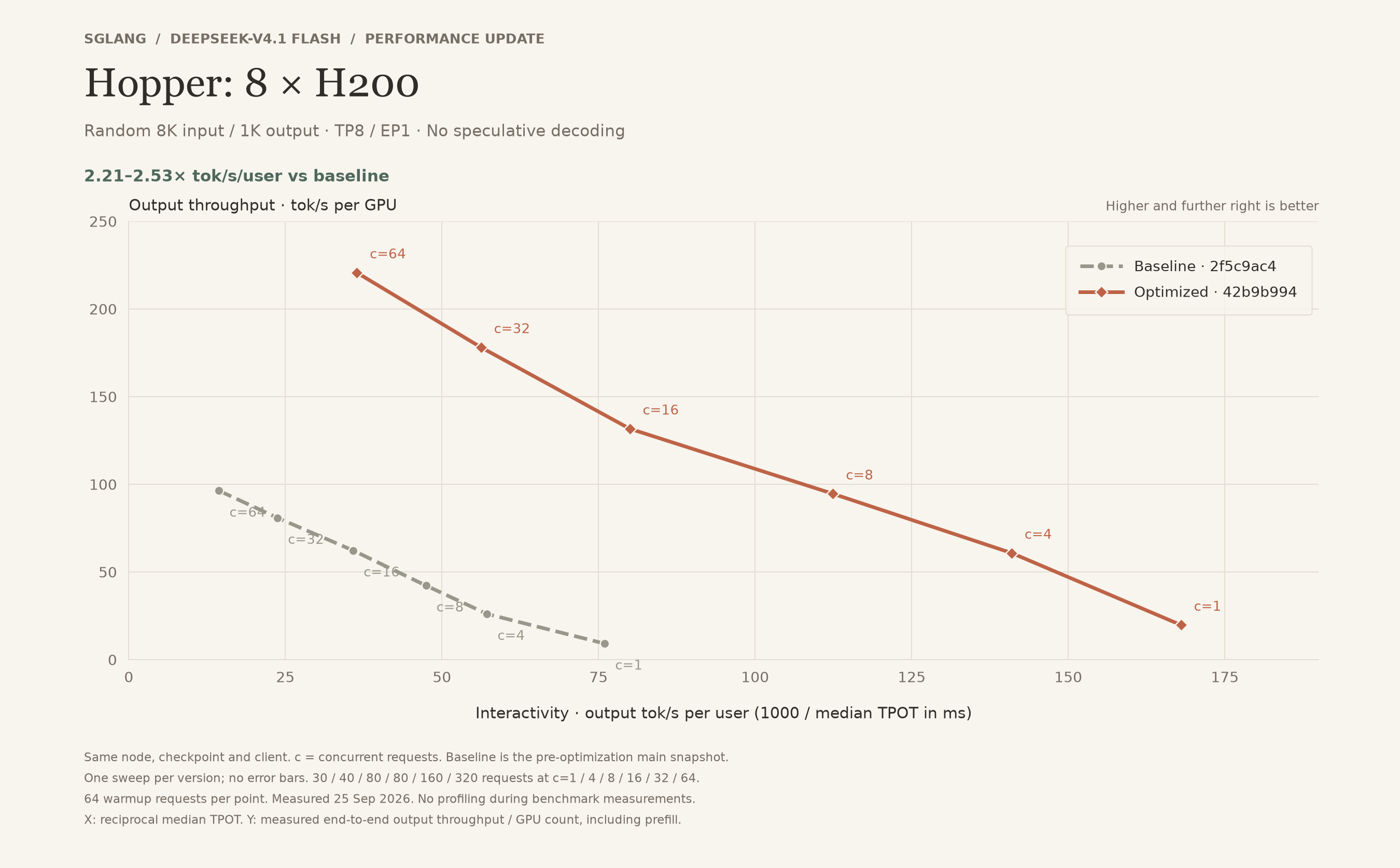SGLang before and after optimization on 8×H200