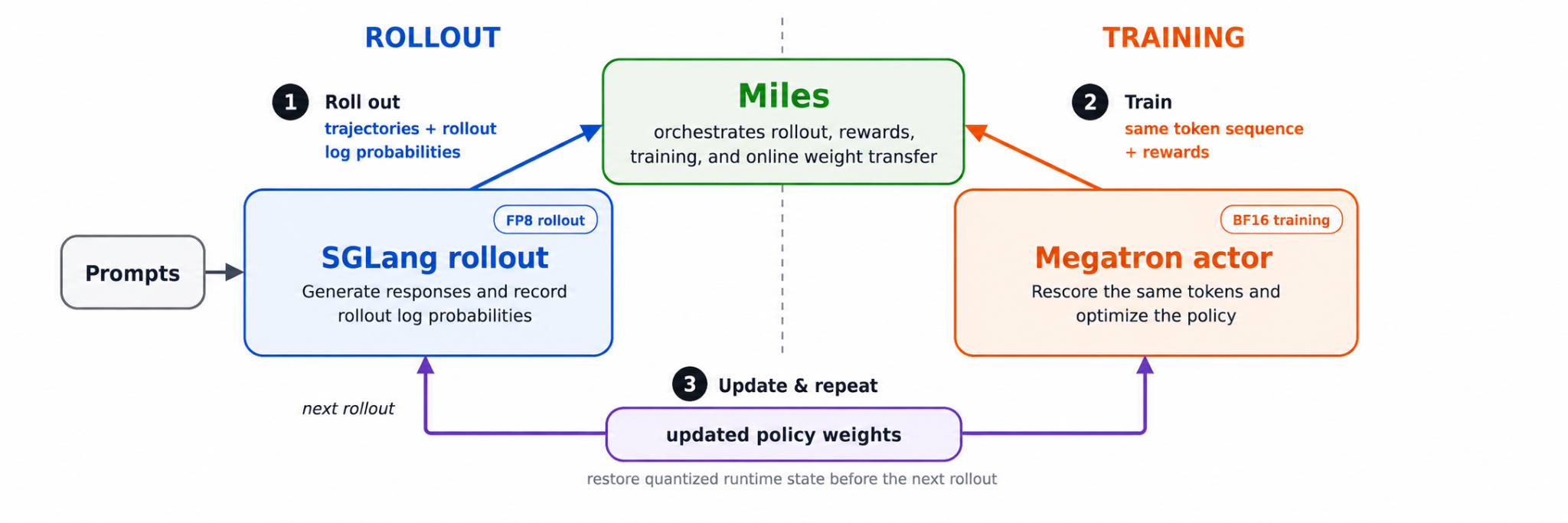 Prompts flow to SGLang rollout; trajectories and log probabilities flow through Miles to the Megatron actor; updated weights return to SGLang before the next rollout.