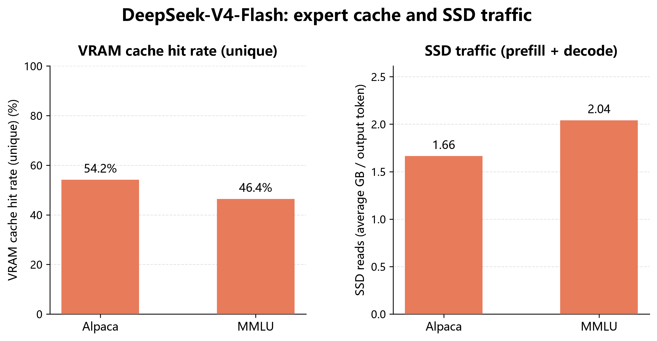 DeepSeek-V4-Flash SGLang unique VRAM cache hit rate and mean SSD traffic per generated token