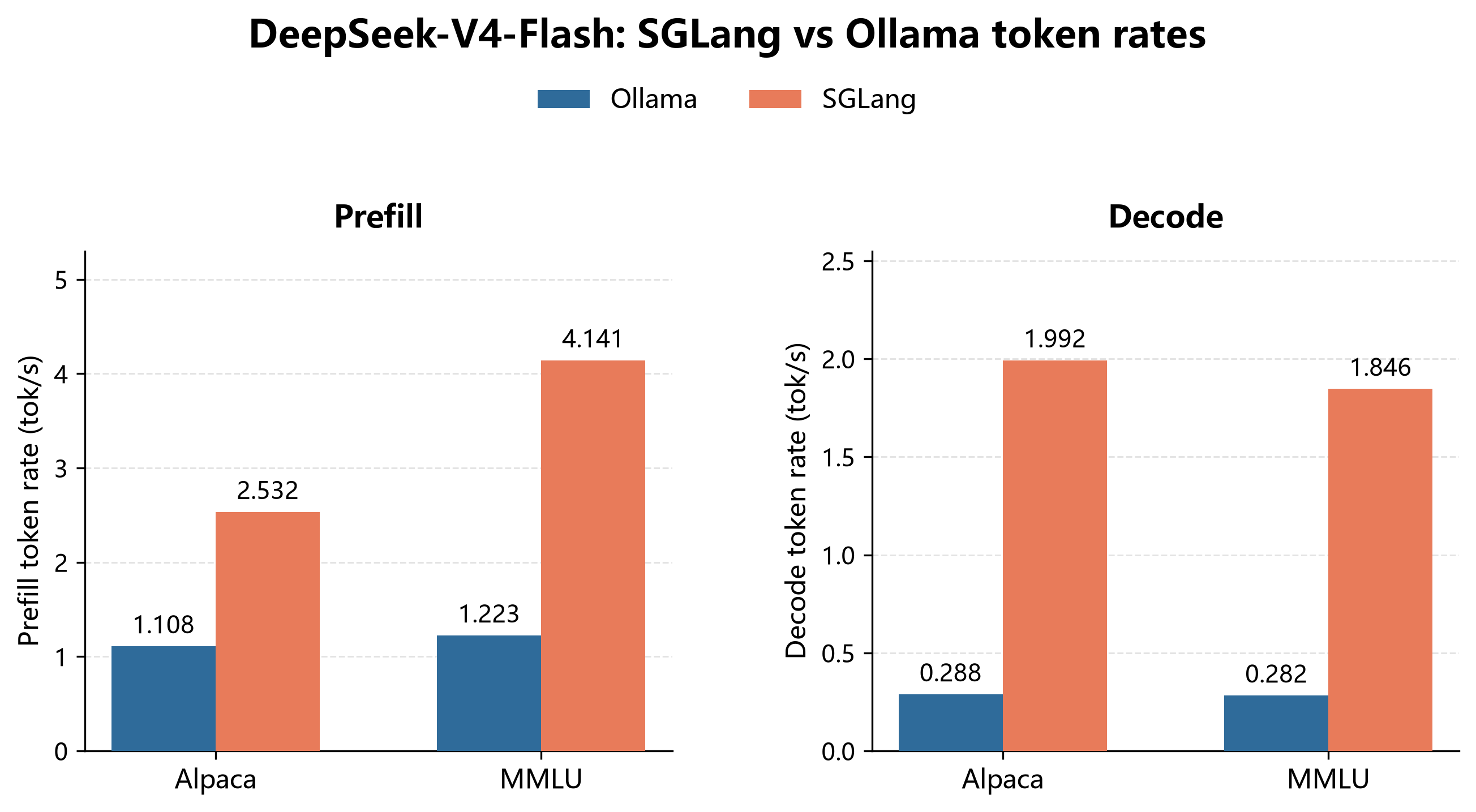 DeepSeek-V4-Flash SGLang versus Ollama prefill and decode token rates for Alpaca and MMLU