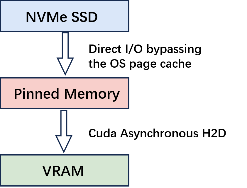 Expert Pack direct-I/O path: an aligned pinned host buffer feeds the GPU expert cache before MoE computation