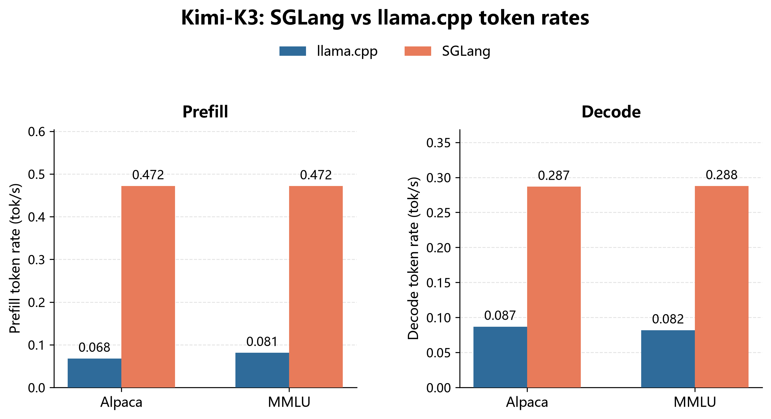 Kimi-K3 SGLang versus llama.cpp prefill and decode token rates for Alpaca and MMLU