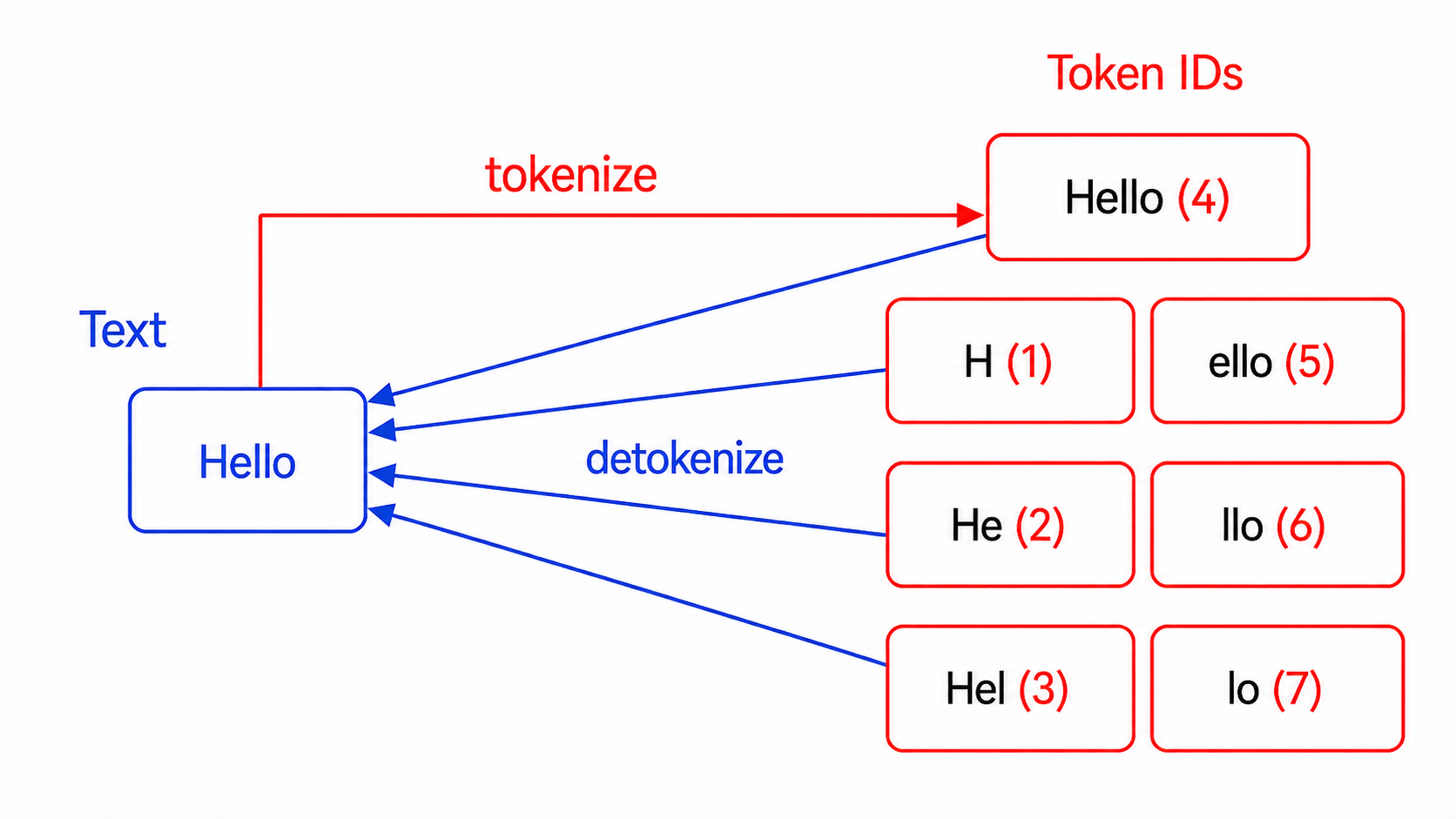Detokenize-retokenize mismatch