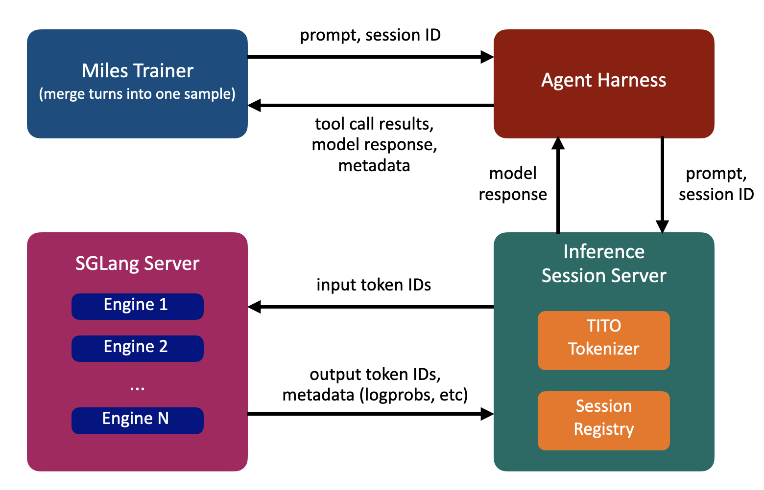 Inference session server architecture